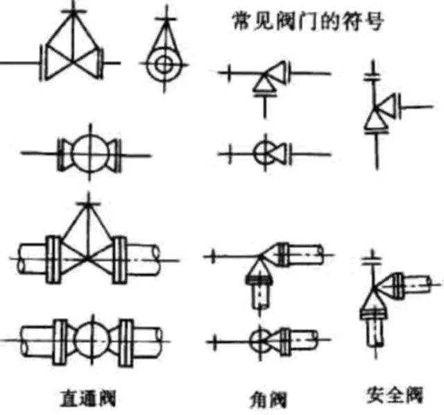 阀门也是用简单的图形和符号来表示,其图形符号与工艺流程图中的画法