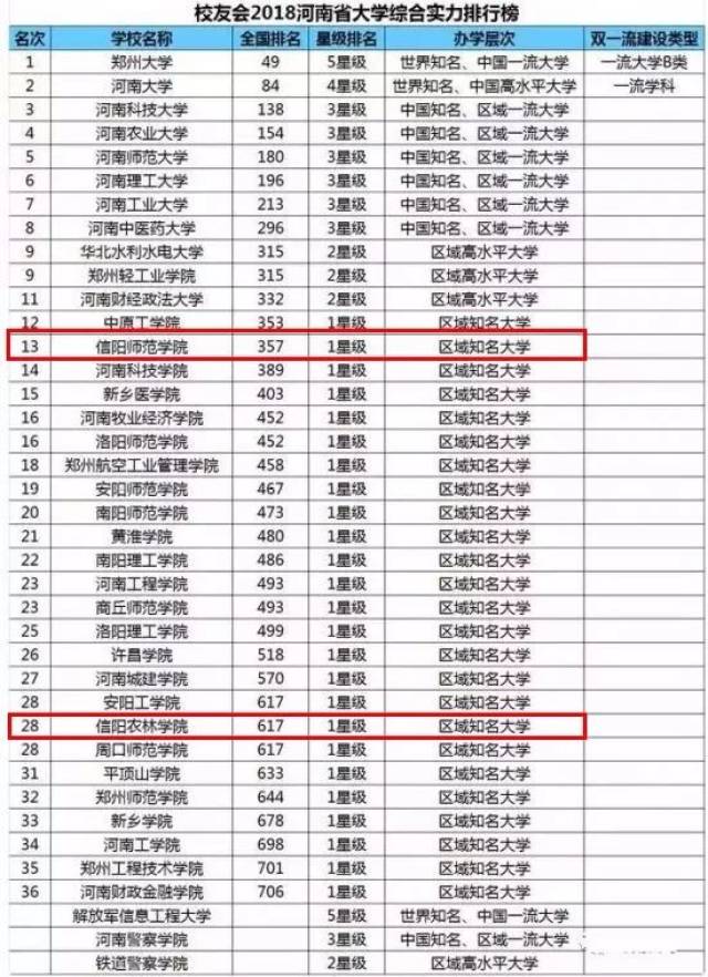 郑州工商学院位居2018河南省民办大学排行榜榜首