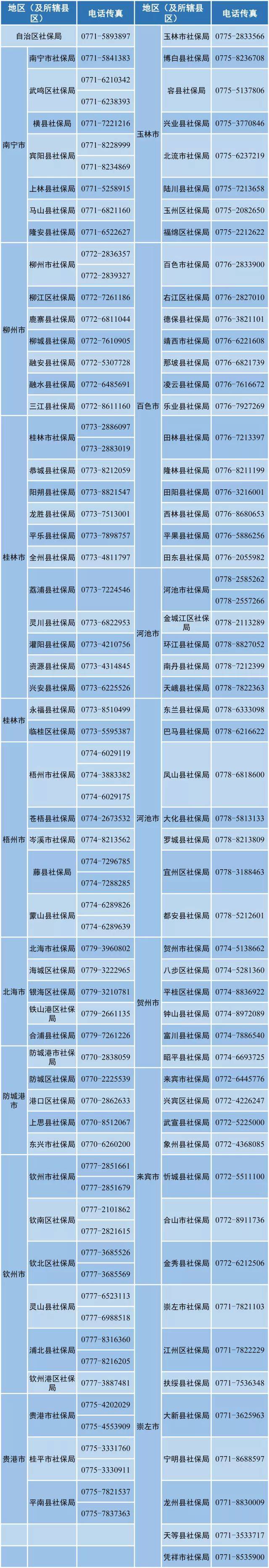 广西各级社保局办理异地就医业务 联系电话 来源:广西社保局 平台