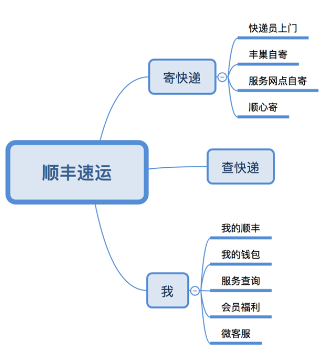 让寄件更快捷:顺丰速运微信端功能体验分析