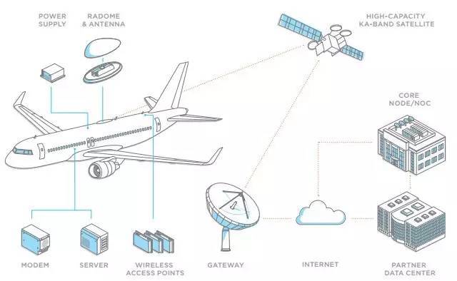 飞机上wifi什么原理是什么_wifi天线是什么样子的