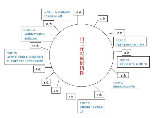 工作时间圆饼图,可以通过把每一天的具