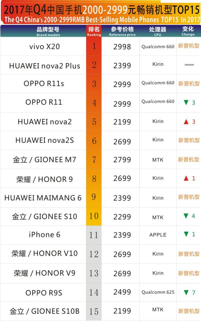 2017年q4中国手机2000-2999元畅销机型top15 ||排行榜