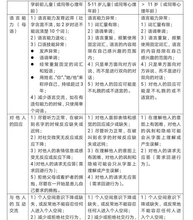 1,发现儿童存在行为和发育的异常时,应考虑患自闭症的可能,但也要