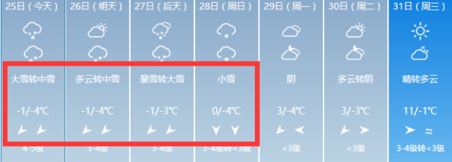 接下来的这几天 大雪→中雪→暴雪→大雪→小雪 气温持续在零度上下