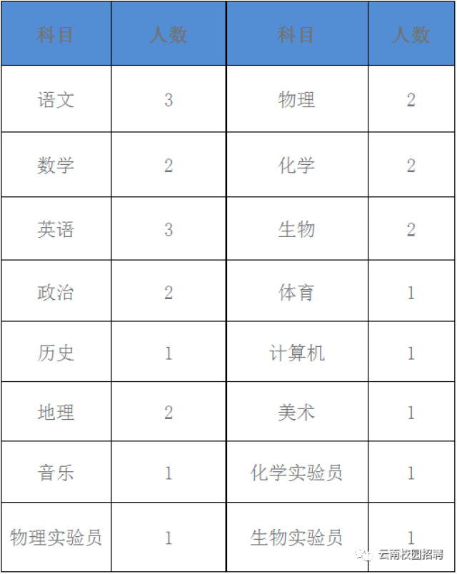 【招聘】昆明第一中学经开校区2018年招聘公