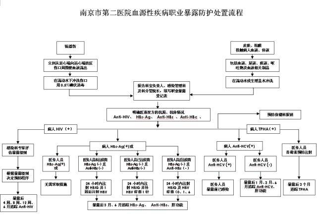 涨姿势一文读懂职业暴露后如何处理