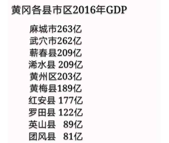 2017年黄冈gdp出炉, 麻城突破300亿居首, 浠水脱颖而出排第3位