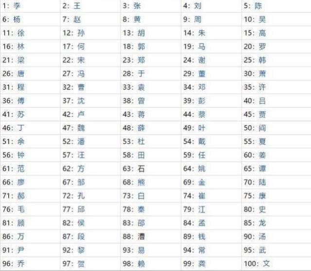 最新百家姓出炉,看看你的姓氏排第几?全国共有11000多