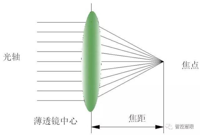 该如何理解焦距与视场角的关系呢?