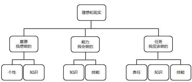 "意愿-能力-任务"结构图