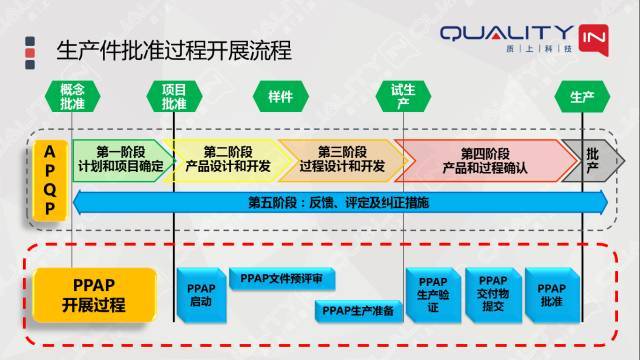 为了帮助大家理解,我们总结了ppap开展 六步法