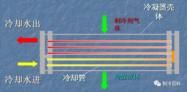 简单明了---干式与满液式蒸发器结构,原理,区别及优缺点