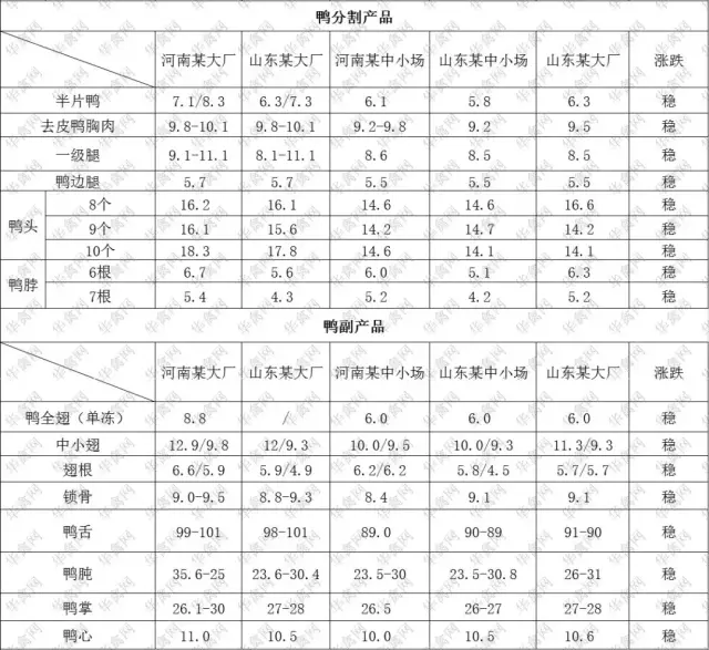 1.26禽类全产业链行情分析—鸡苗大涨,冻品持稳,望涨心切,应势抬头