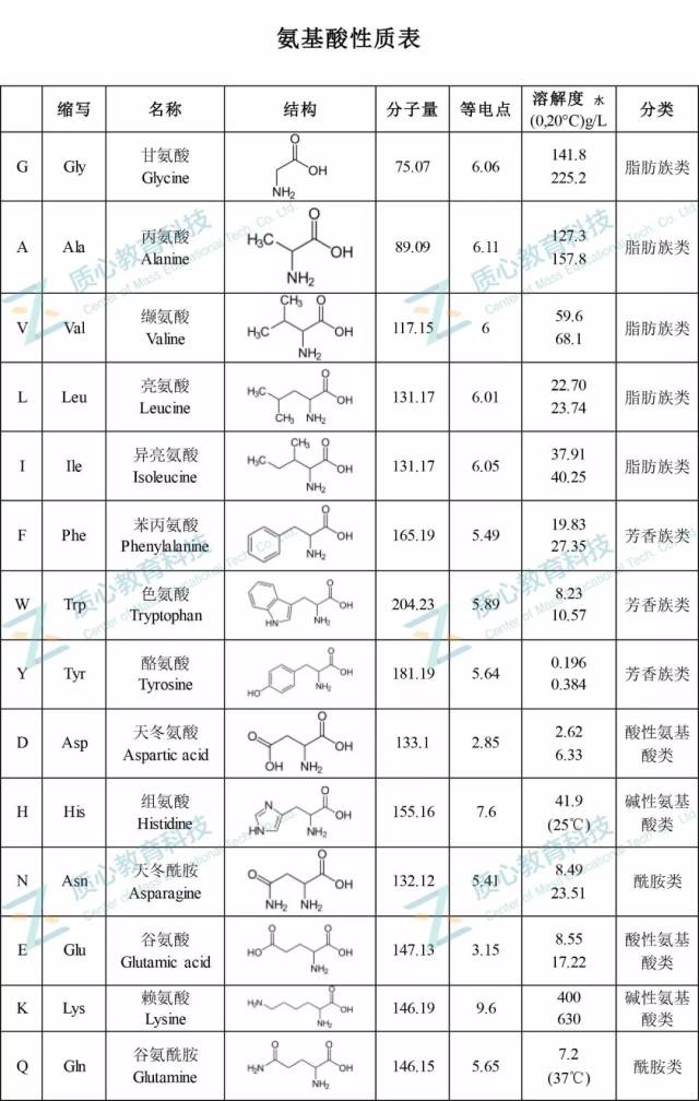 技巧| 想快速记忆20种氨基酸缩写,结构,分类等,这篇文章就够了!