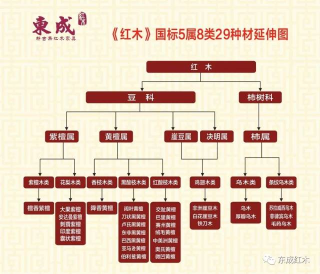 《红木》新国标公布!33种变29种?