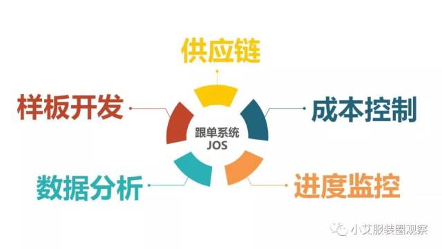 服装供应链系统