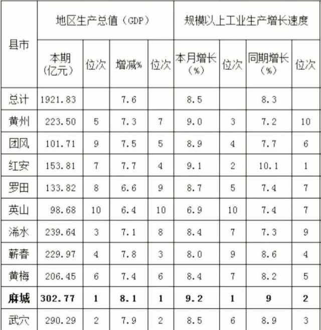 浠水县gdp全国排名_浠水 沿江开发集聚区