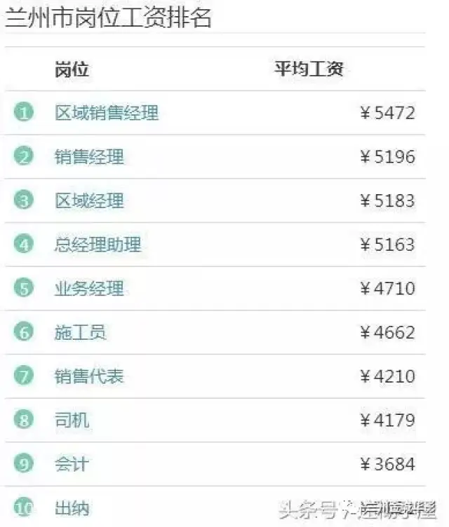 兰州人均工资_兰州人均消费水平图(3)