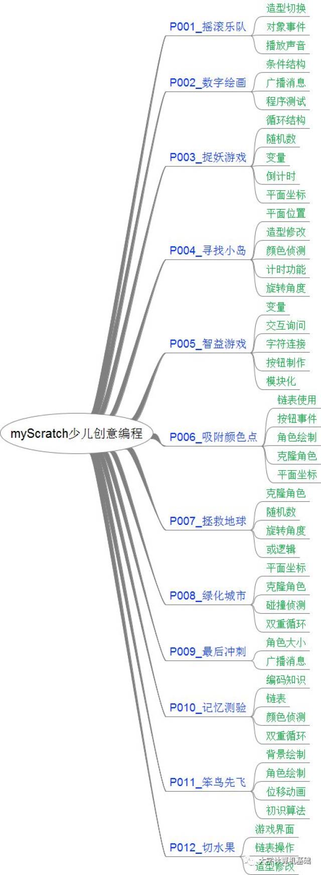 搭建,熟悉 scratch 编程环境 程序初步了解与掌握,编写入门的脚本