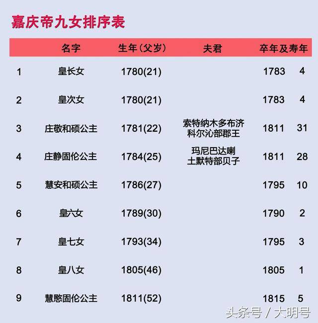 清朝历代皇帝各有多少女儿?共37位公主婚配,嫁给汉人的有两位