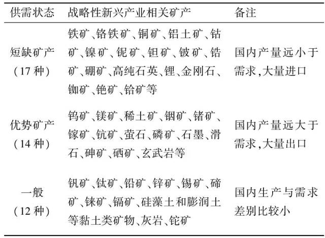 表3 战略性新兴产业相关矿产供需状况