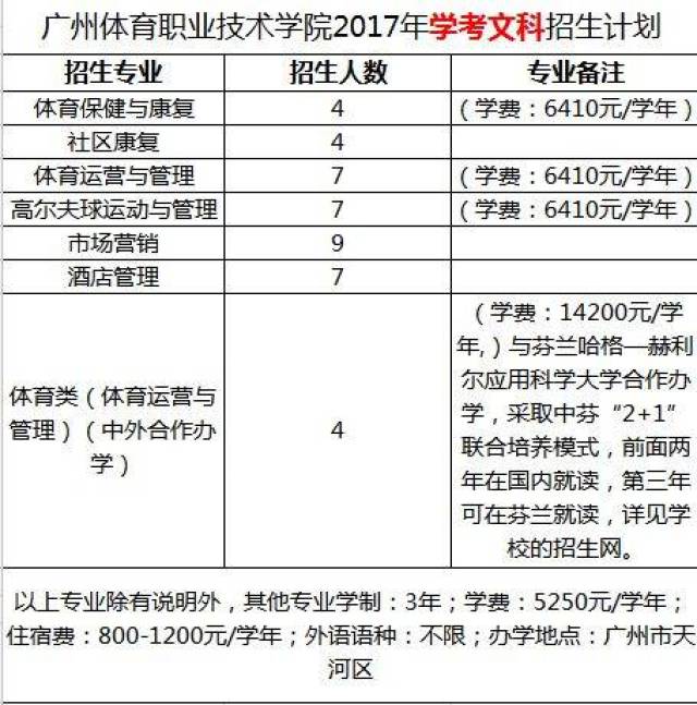 广州体育职业技术学院之自招,学考,普高分数线汇总