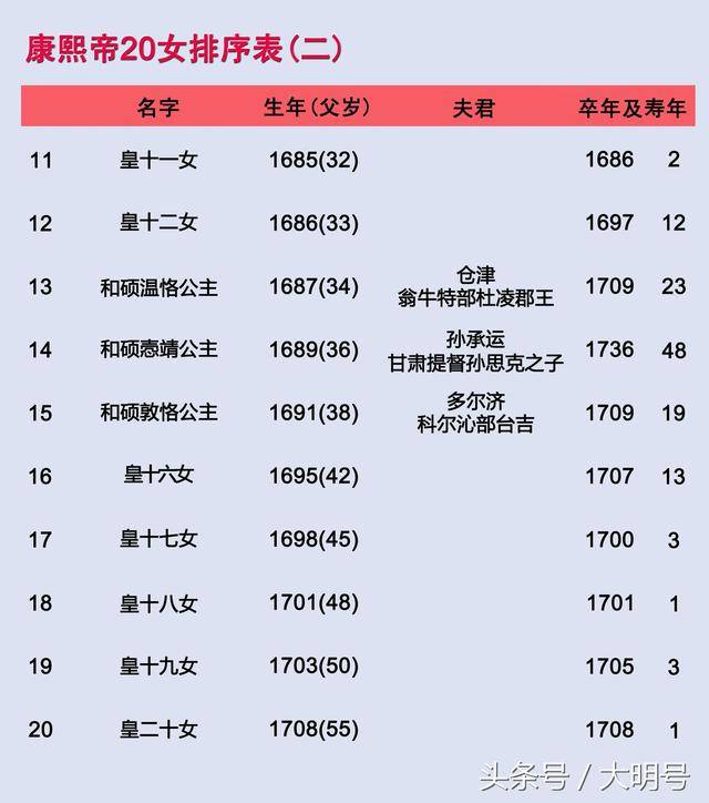 清朝历代皇帝各有多少女儿?共37位公主婚配,嫁给汉人的有两位