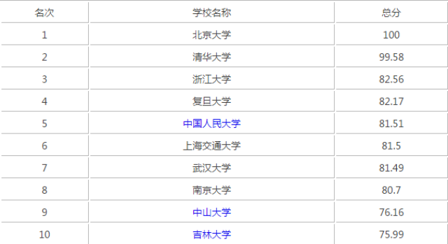 中国十大名校排名及分数线