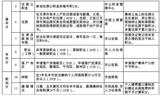 每日预约160人!滨海新区积分落户开始办理