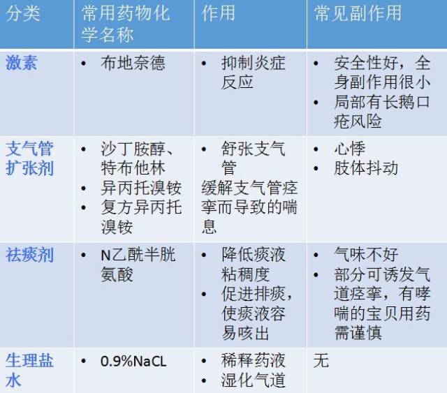 对于雾化用药所产生的的副作用是家长最担心的,甚至有的宝爸妈因此而