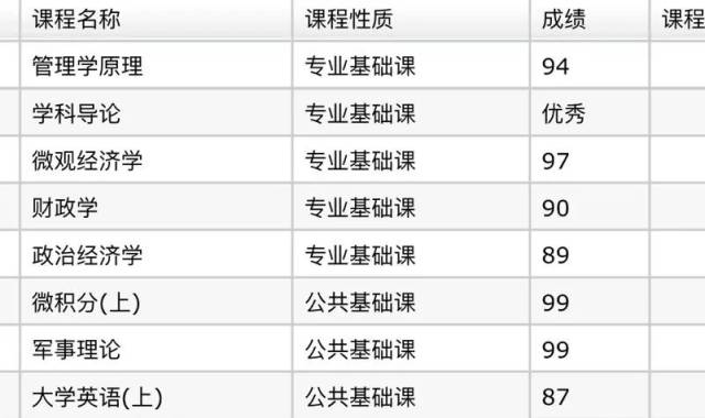 震惊!南财金融学院某同学成绩竟.