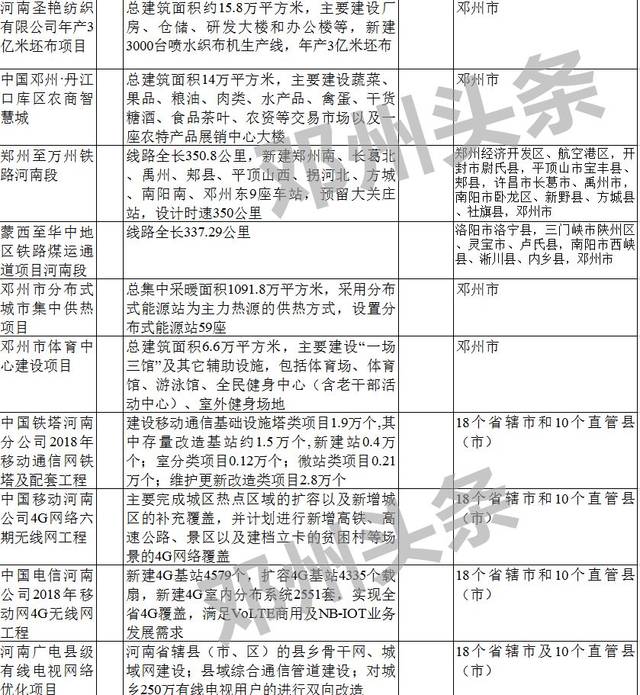 总投资近3万亿！2018河南省重点建设项目出炉，邓州多个项目上榜！