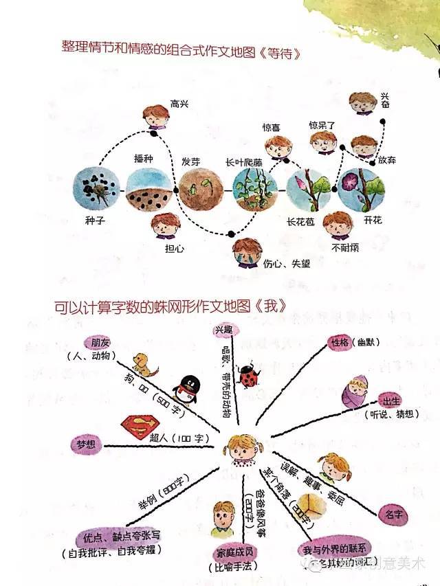 亲爱的孩子,你也可以设计自己的作文地图了,瞧,这就是学生设计的作文