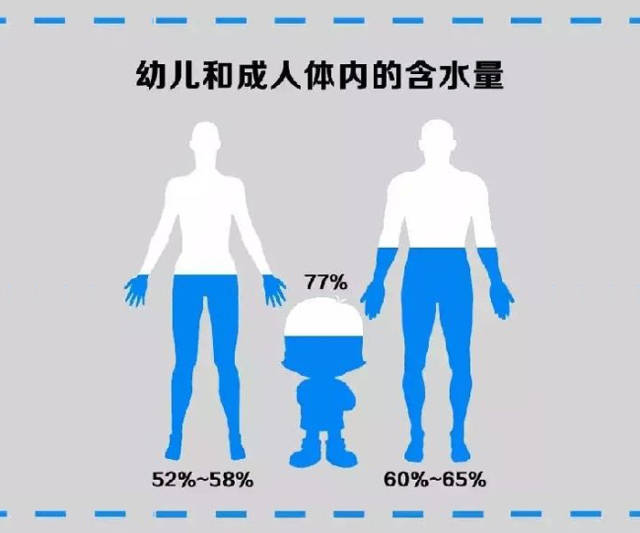 人的体重约50%～70%是水分.含水量随年龄,性别及身体状况的不同而异.