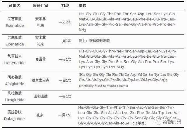 聚乙二醇艾塞那肽;fc融合蛋白;白蛋白融合蛋白;利拉鲁肽注射液;聚