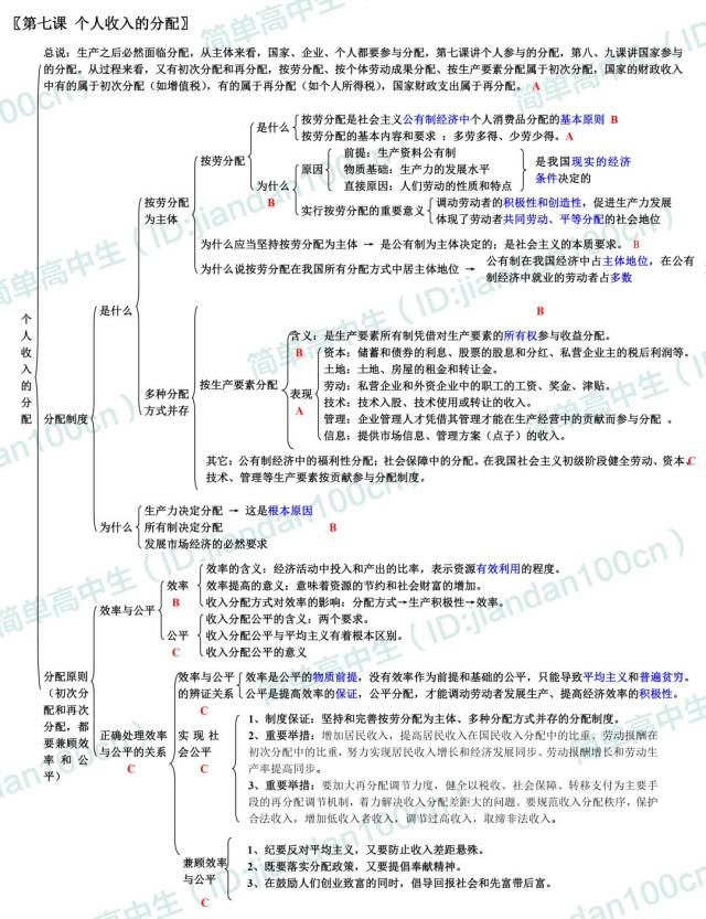 高中政治(必修1)知识框架图来了,高分稳稳的!