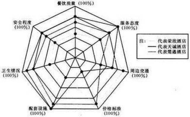 三角形网状图  特点:网状统计图的特点是这类统计图中只有一些字母