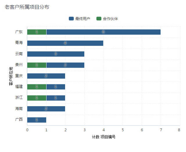 市场营销报告范文