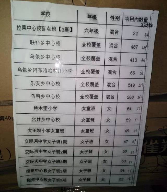 物资到达布拖教育局; 截至发稿前,各学校领取物资并发放给学生(选取