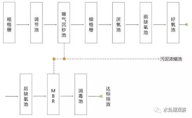 01,生活污水废水处理工艺流程图