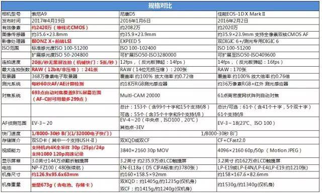 在评测开始之前,我们先从纸面的详细参数来了解一下索尼a9相机