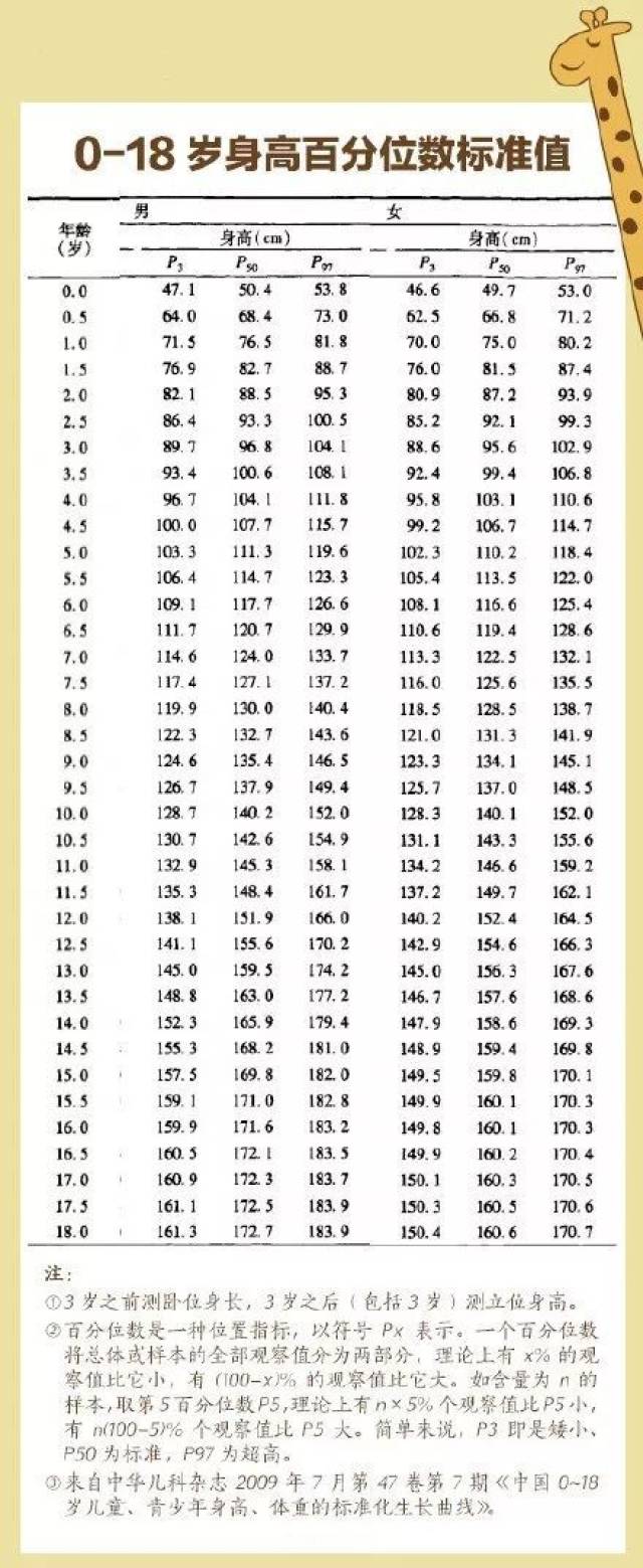 参考| 1~18岁身高标准表!身高不达标,你会错失多少好大学?