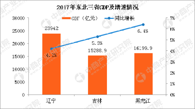 2017年东北三省经济pk:辽宁gdp增速由负转正 吉林同黑龙江经济差距拉