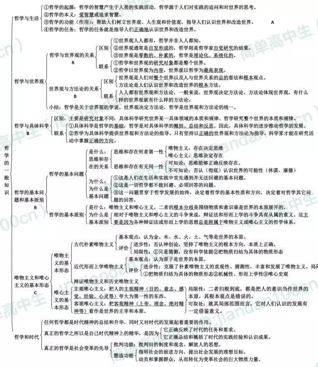 划重点 | 高中政治必修四《哲学与生活》知识框架图汇总!高分必备