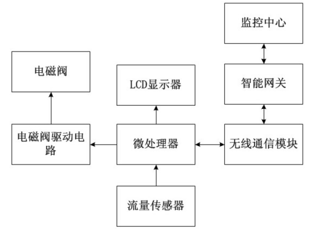 仪表最新专利 物联网智能水表