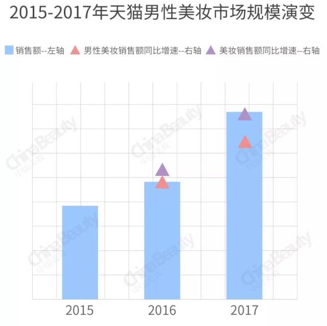 就男性在美妆全品类的消费看,唇膏,口红和香水增速显著,主要受送礼