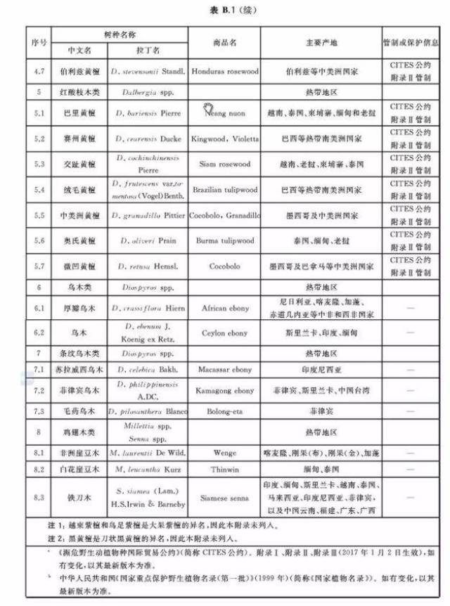 红木新国标,33种变29种,缅甸花梨木(俗称=大果紫檀