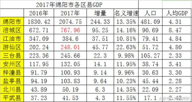 绵阳2021各区gdp(2)