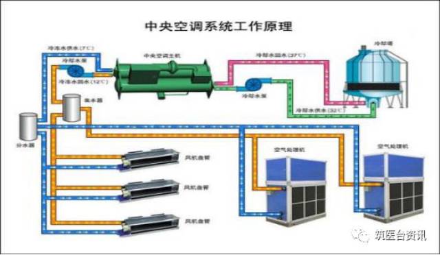 冷冻水温差越大,医院中央空调就越节能吗?